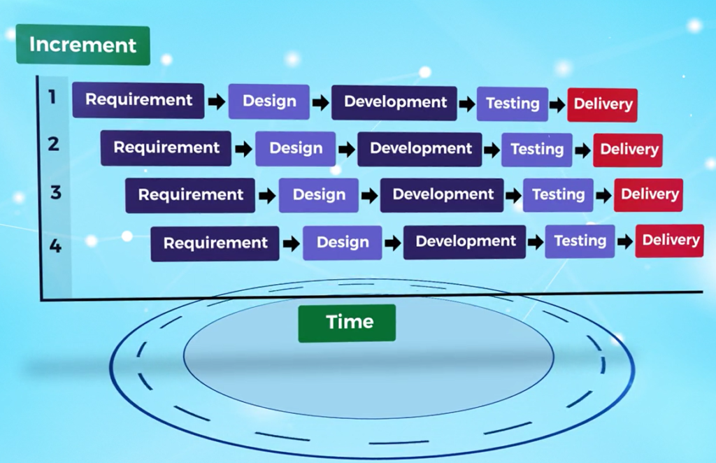 agile-incremental-model