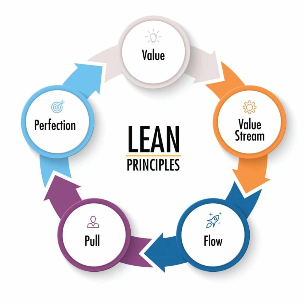 agile-lean-principles